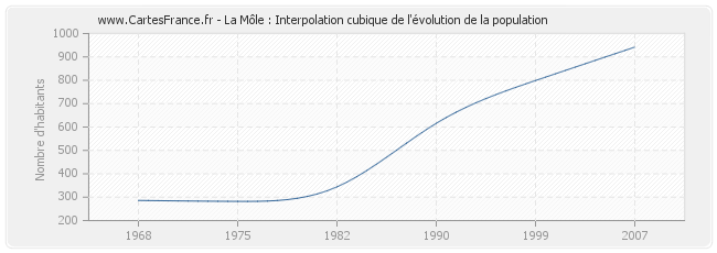 La Môle : Interpolation cubique de l'évolution de la population